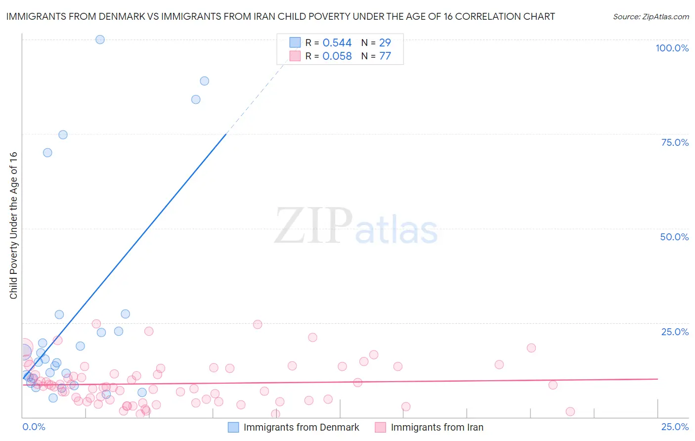 Immigrants from Denmark vs Immigrants from Iran Child Poverty Under the Age of 16