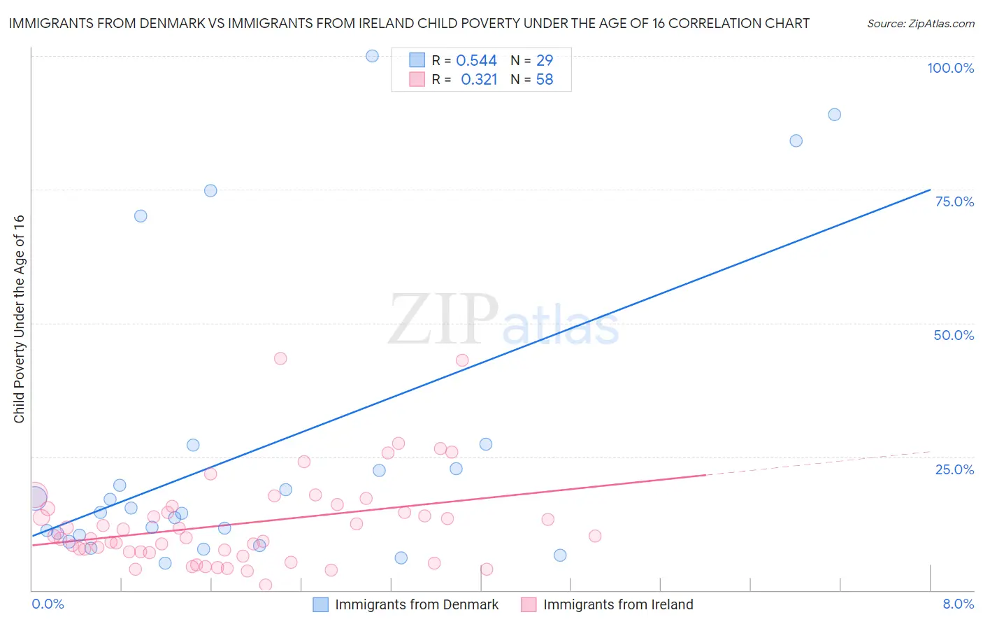 Immigrants from Denmark vs Immigrants from Ireland Child Poverty Under the Age of 16