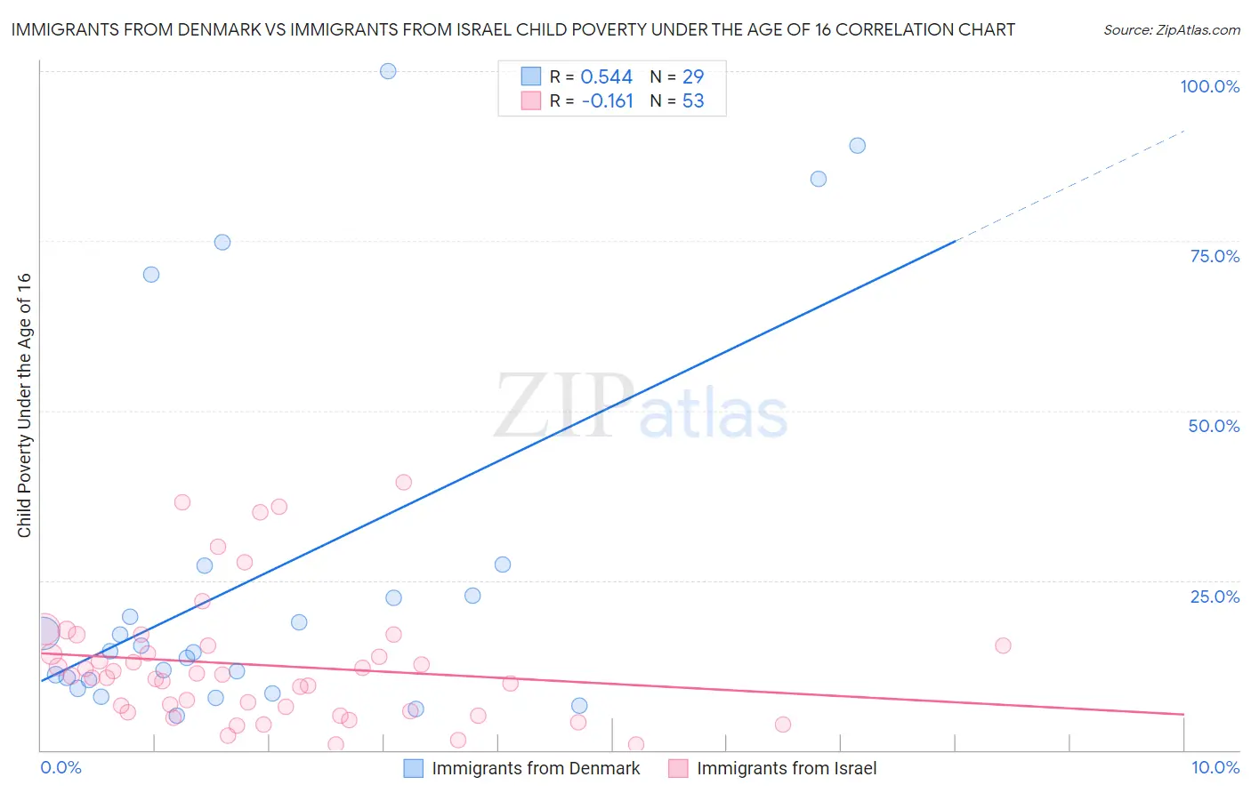 Immigrants from Denmark vs Immigrants from Israel Child Poverty Under the Age of 16