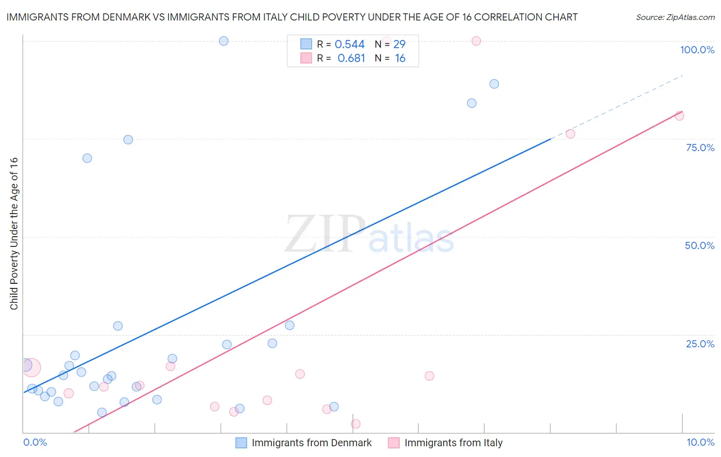 Immigrants from Denmark vs Immigrants from Italy Child Poverty Under the Age of 16
