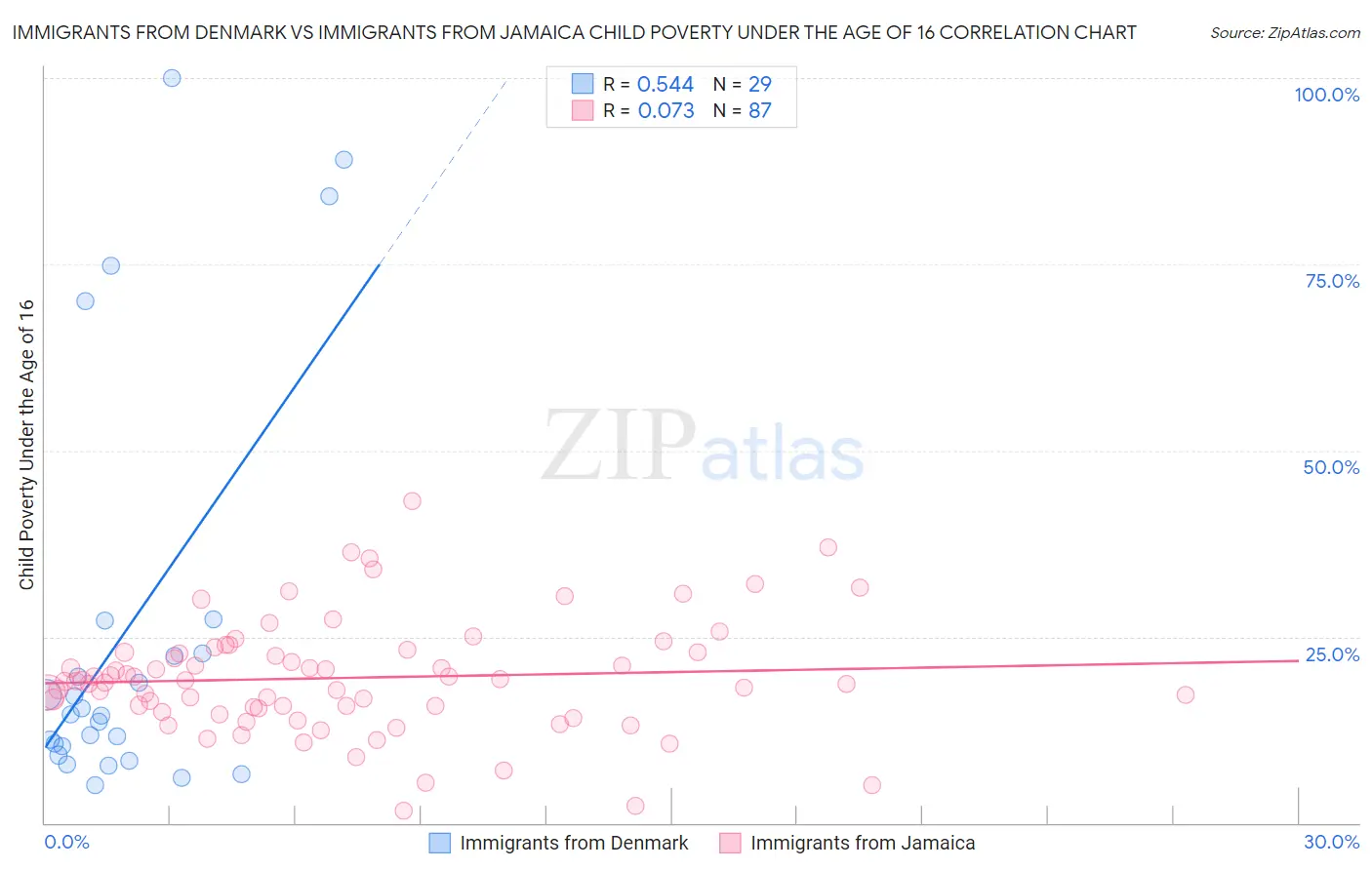 Immigrants from Denmark vs Immigrants from Jamaica Child Poverty Under the Age of 16
