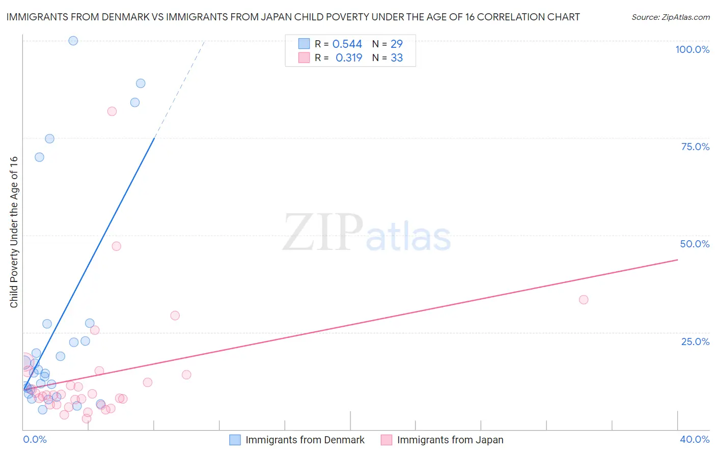 Immigrants from Denmark vs Immigrants from Japan Child Poverty Under the Age of 16