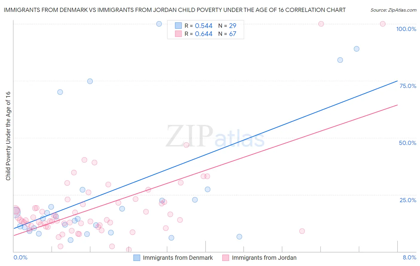 Immigrants from Denmark vs Immigrants from Jordan Child Poverty Under the Age of 16