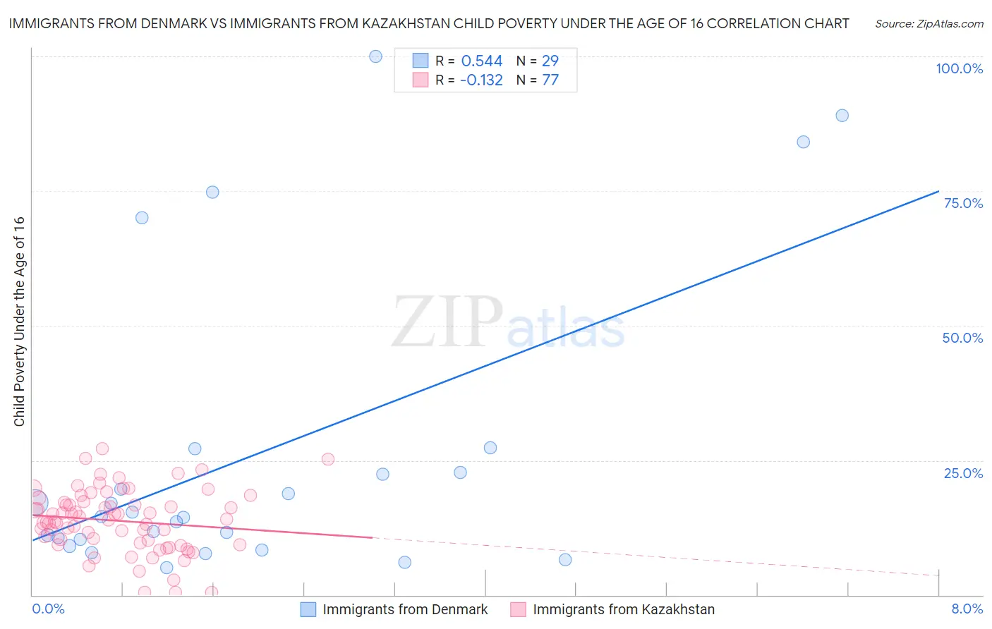 Immigrants from Denmark vs Immigrants from Kazakhstan Child Poverty Under the Age of 16