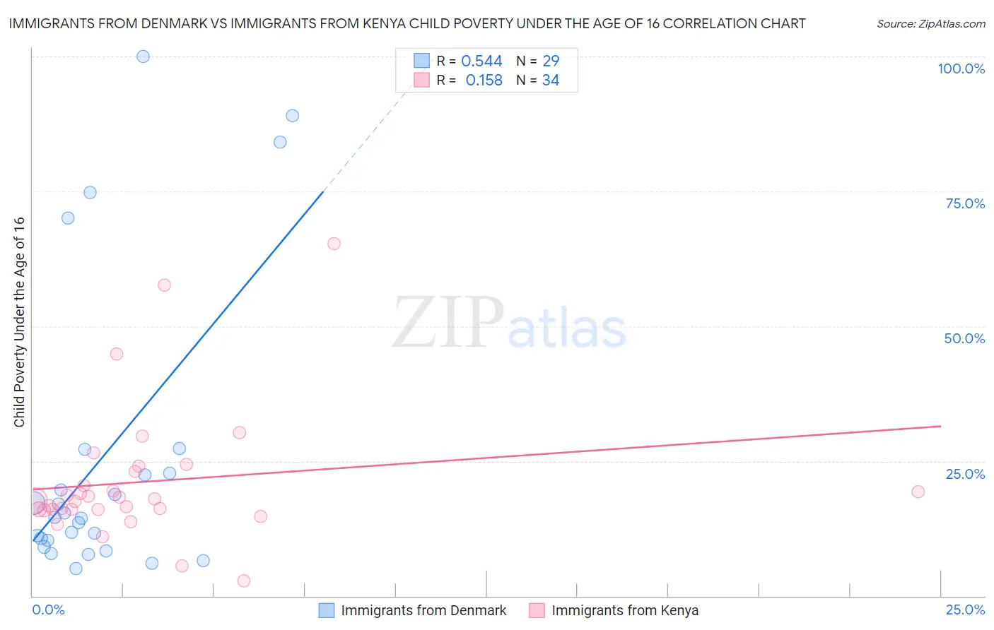 Immigrants from Denmark vs Immigrants from Kenya Child Poverty Under the Age of 16