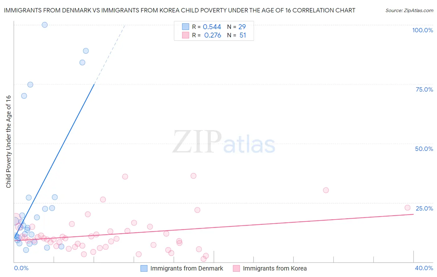 Immigrants from Denmark vs Immigrants from Korea Child Poverty Under the Age of 16