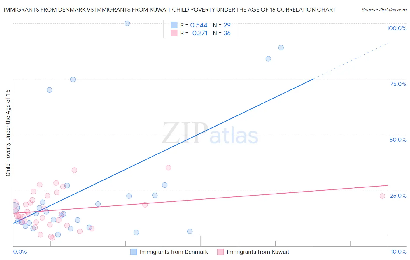 Immigrants from Denmark vs Immigrants from Kuwait Child Poverty Under the Age of 16