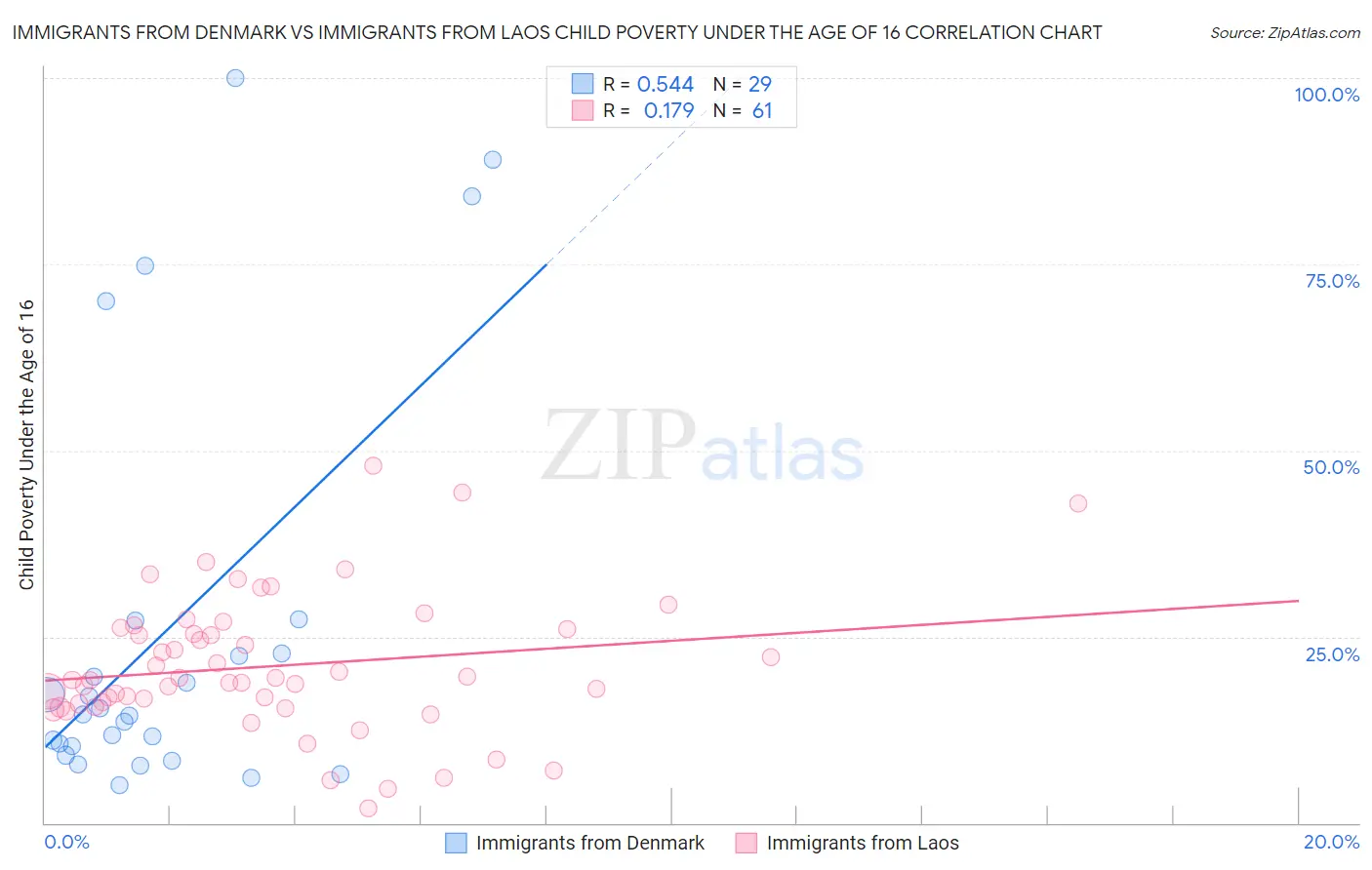 Immigrants from Denmark vs Immigrants from Laos Child Poverty Under the Age of 16