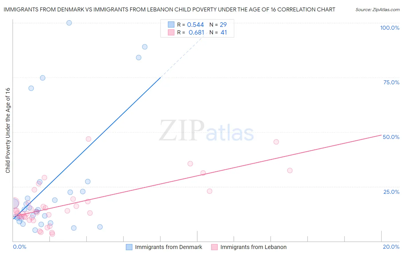 Immigrants from Denmark vs Immigrants from Lebanon Child Poverty Under the Age of 16