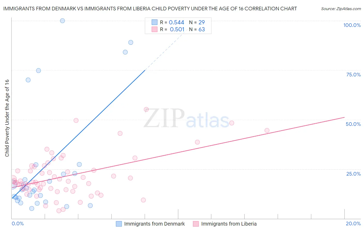 Immigrants from Denmark vs Immigrants from Liberia Child Poverty Under the Age of 16