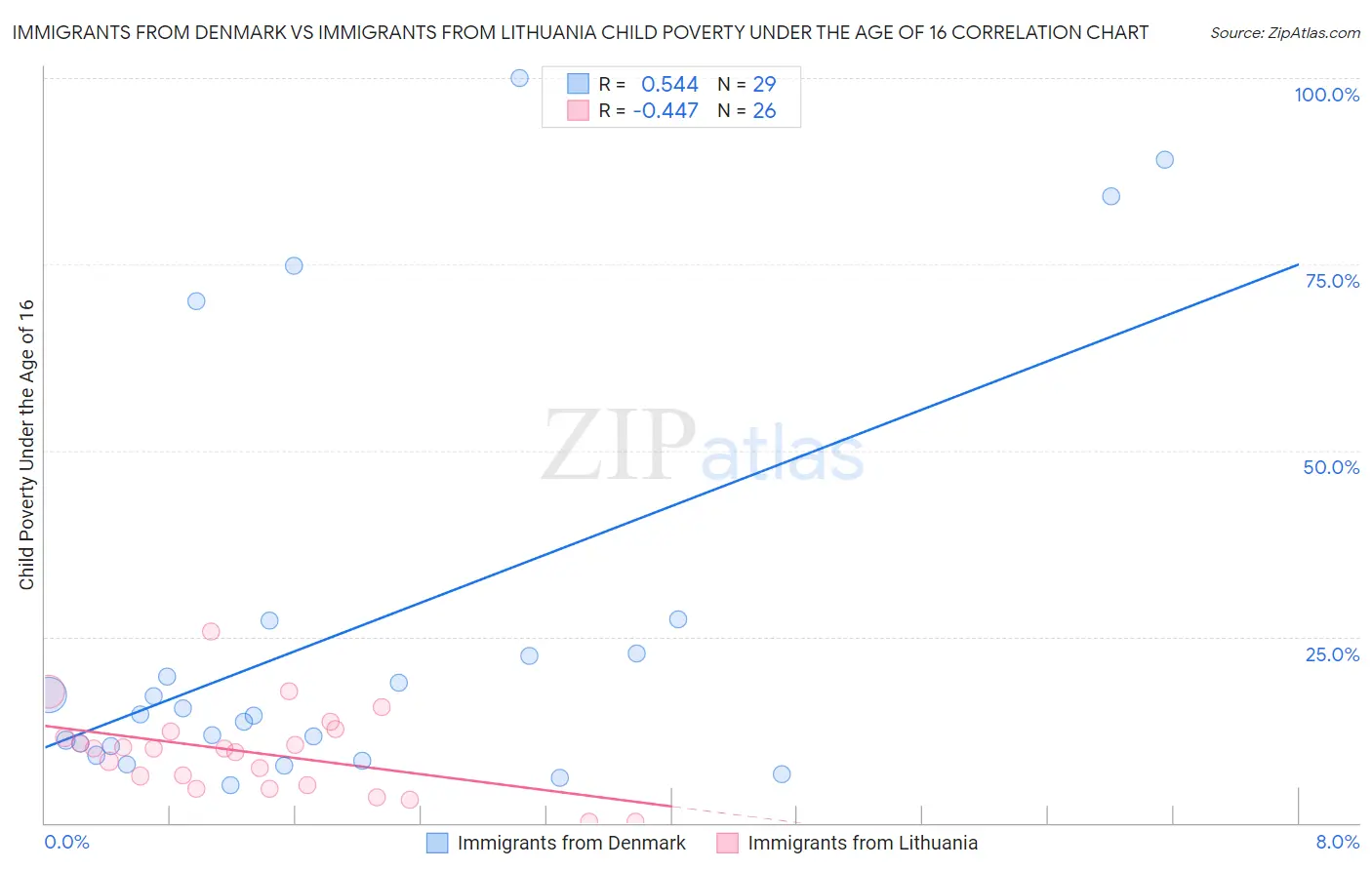 Immigrants from Denmark vs Immigrants from Lithuania Child Poverty Under the Age of 16