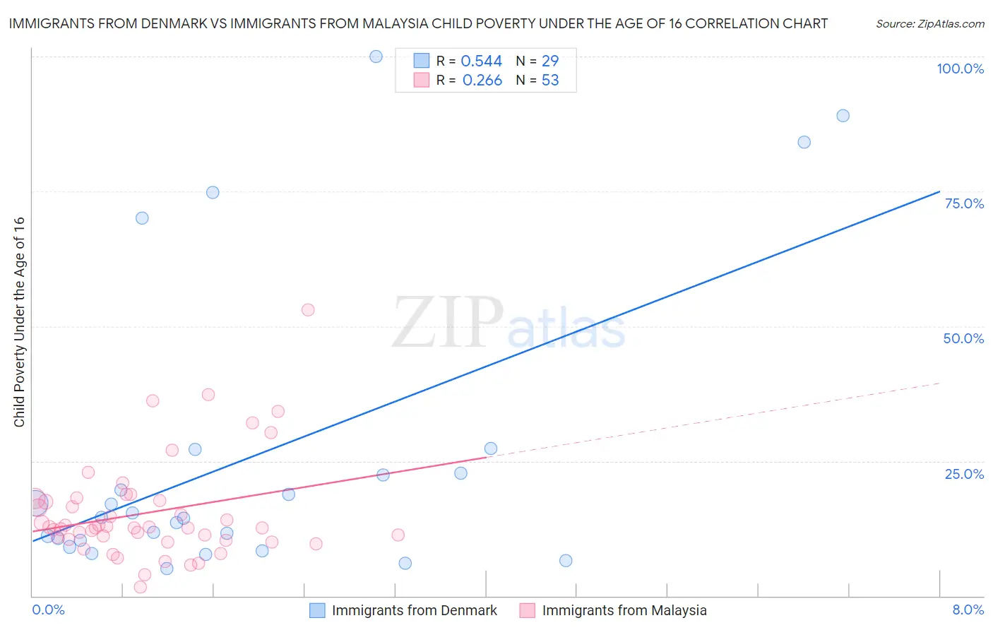 Immigrants from Denmark vs Immigrants from Malaysia Child Poverty Under the Age of 16