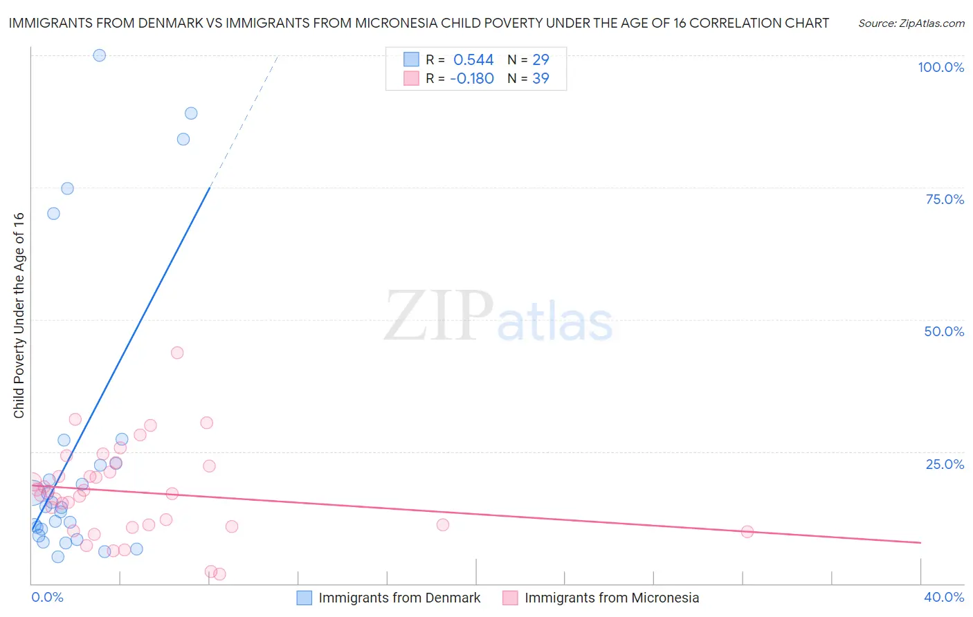 Immigrants from Denmark vs Immigrants from Micronesia Child Poverty Under the Age of 16