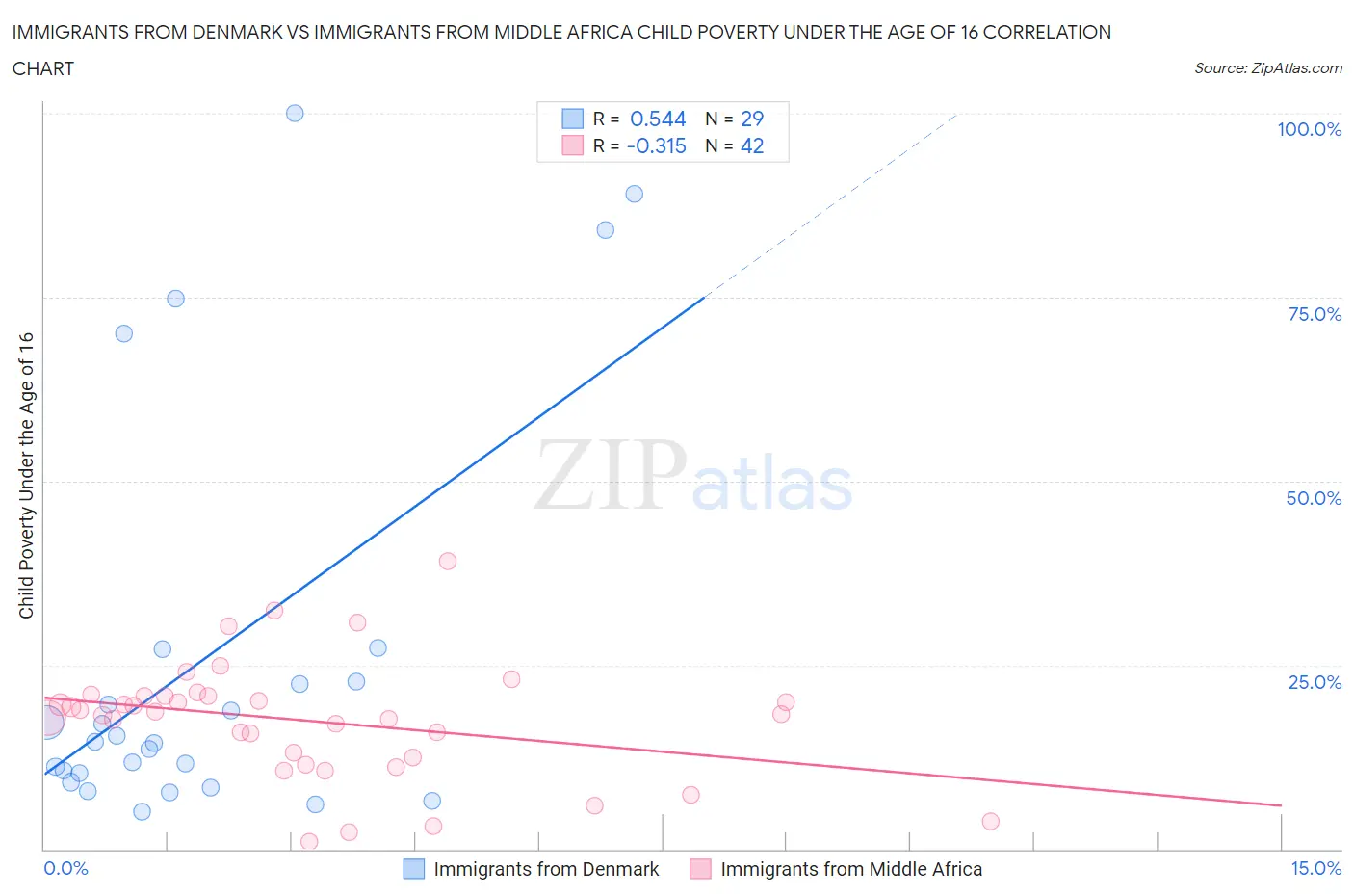 Immigrants from Denmark vs Immigrants from Middle Africa Child Poverty Under the Age of 16