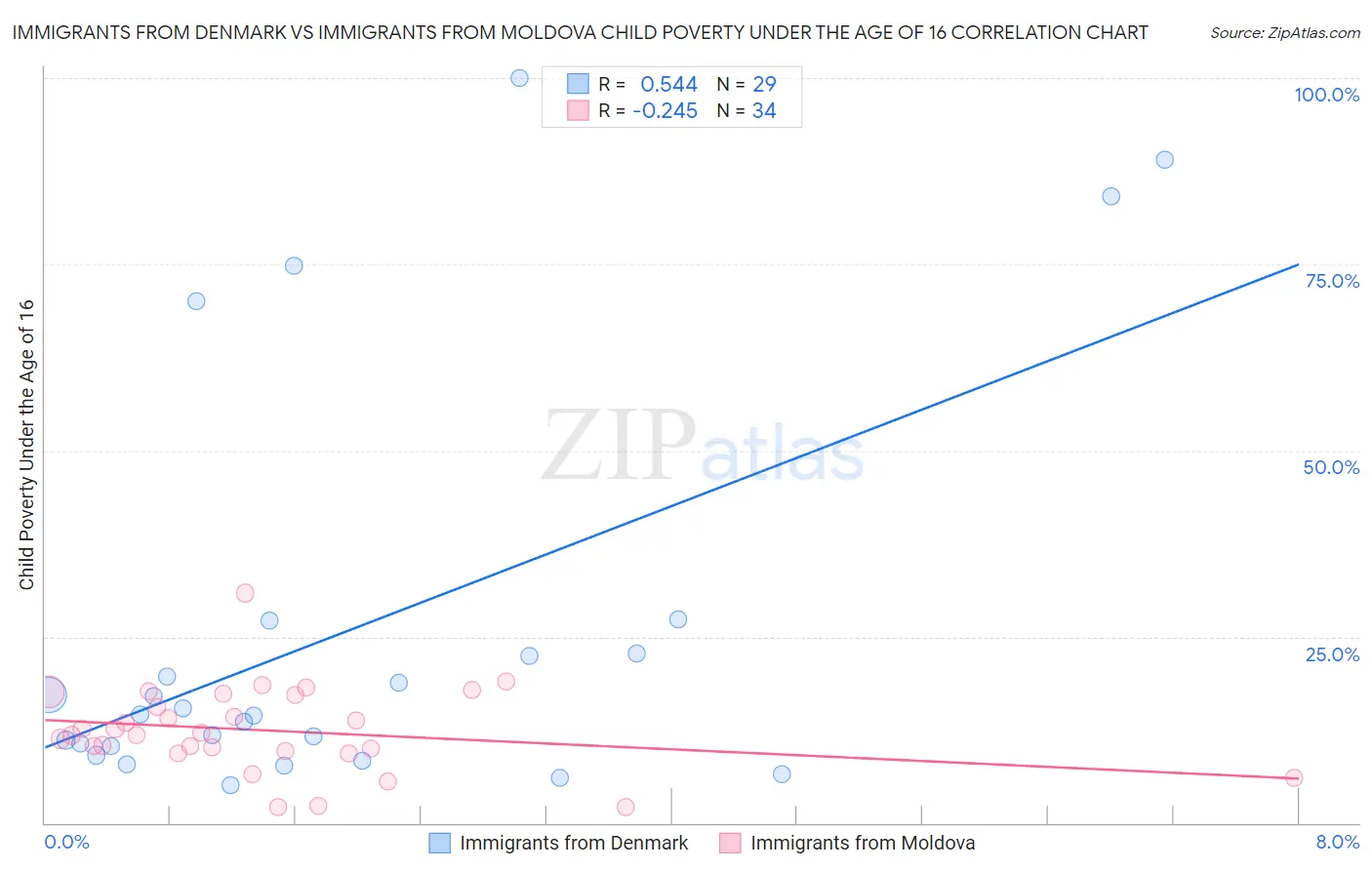 Immigrants from Denmark vs Immigrants from Moldova Child Poverty Under the Age of 16