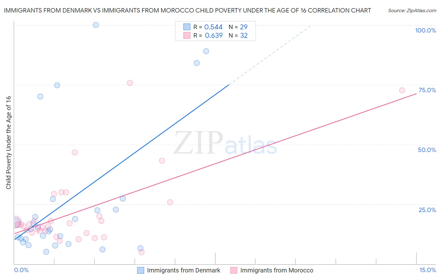 Immigrants from Denmark vs Immigrants from Morocco Child Poverty Under the Age of 16