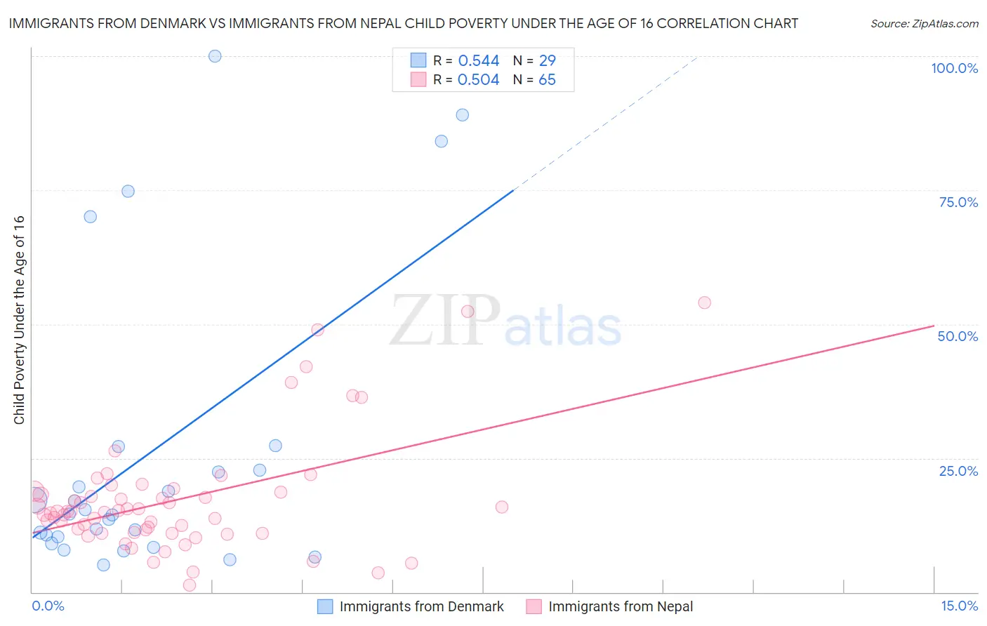 Immigrants from Denmark vs Immigrants from Nepal Child Poverty Under the Age of 16