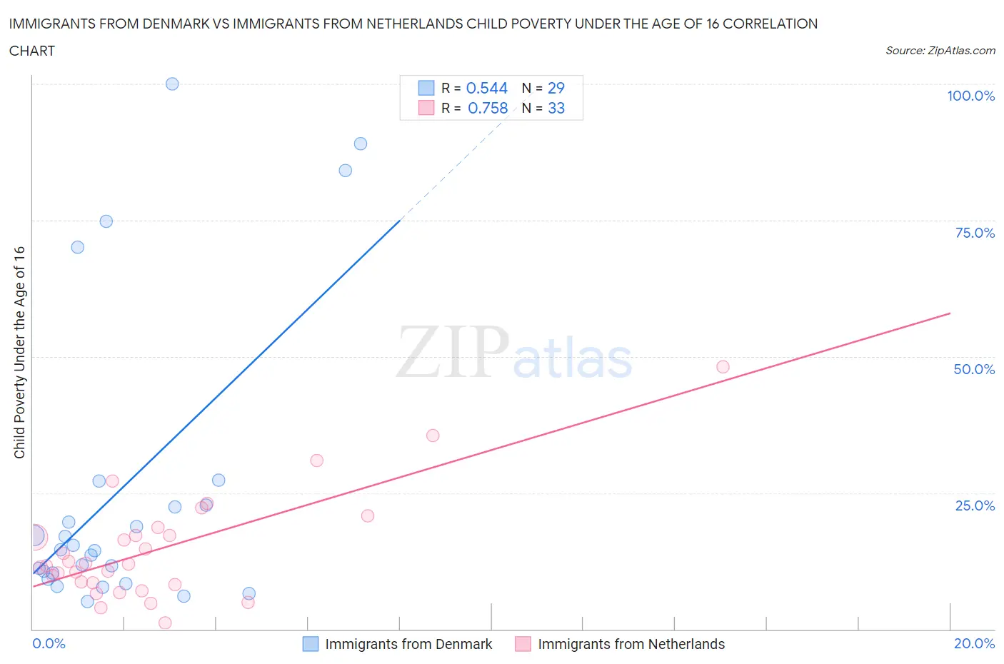 Immigrants from Denmark vs Immigrants from Netherlands Child Poverty Under the Age of 16