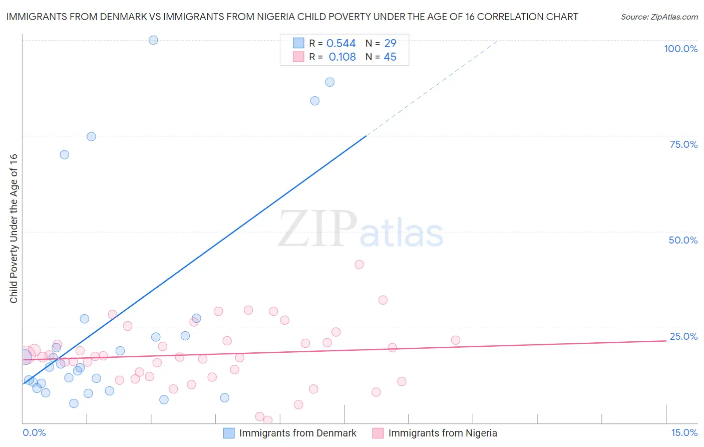 Immigrants from Denmark vs Immigrants from Nigeria Child Poverty Under the Age of 16