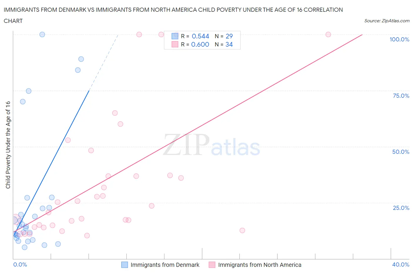 Immigrants from Denmark vs Immigrants from North America Child Poverty Under the Age of 16