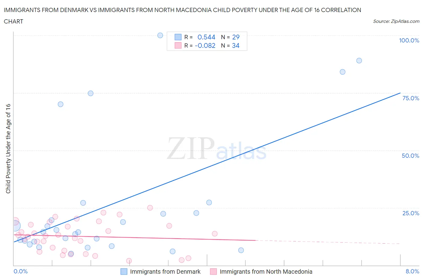 Immigrants from Denmark vs Immigrants from North Macedonia Child Poverty Under the Age of 16