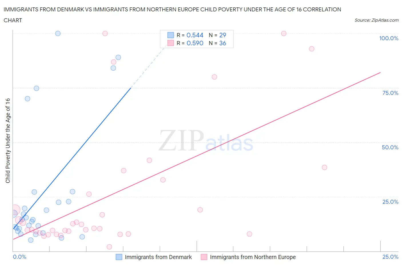 Immigrants from Denmark vs Immigrants from Northern Europe Child Poverty Under the Age of 16