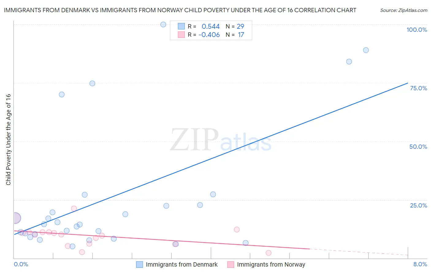 Immigrants from Denmark vs Immigrants from Norway Child Poverty Under the Age of 16