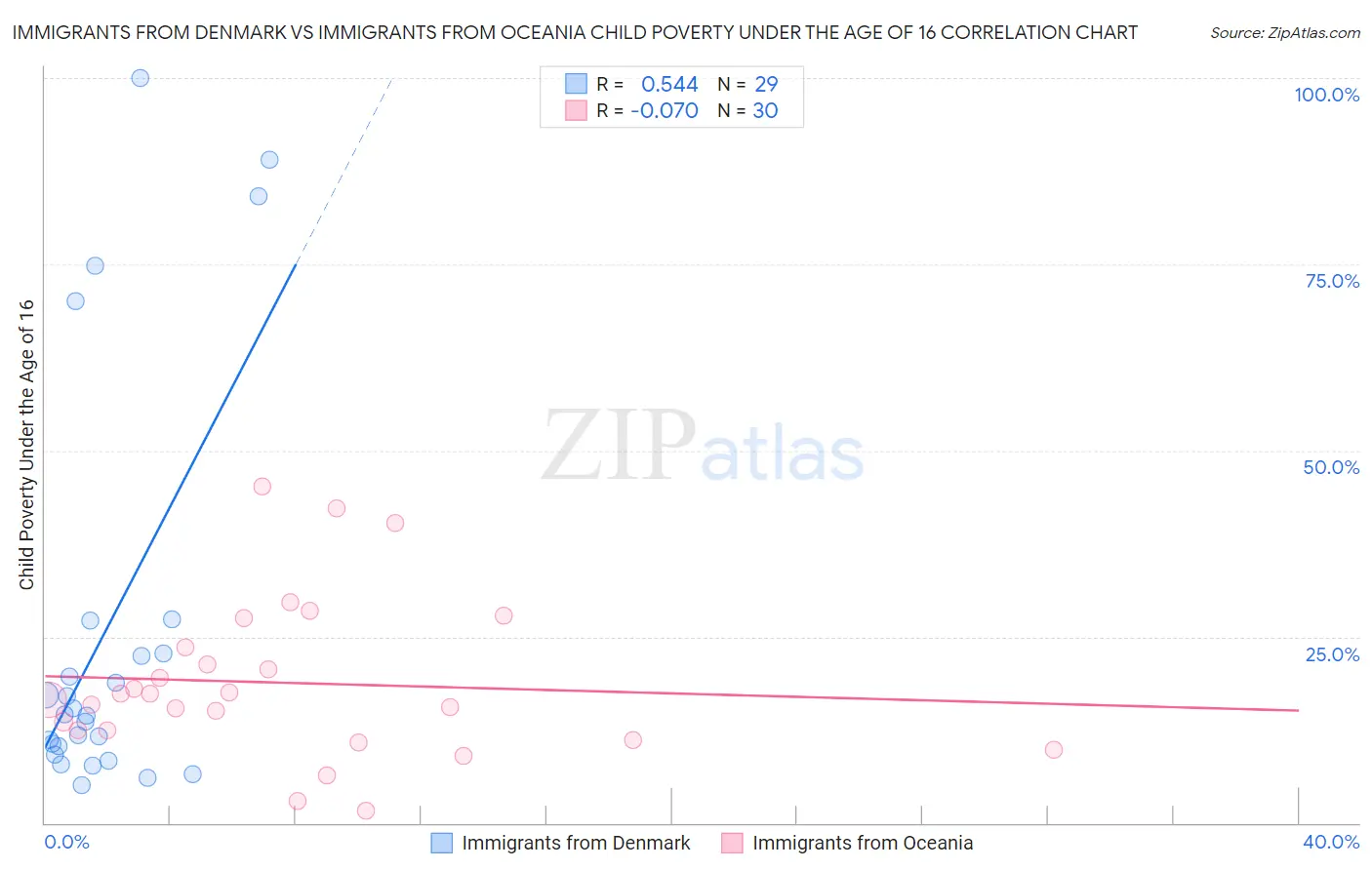 Immigrants from Denmark vs Immigrants from Oceania Child Poverty Under the Age of 16