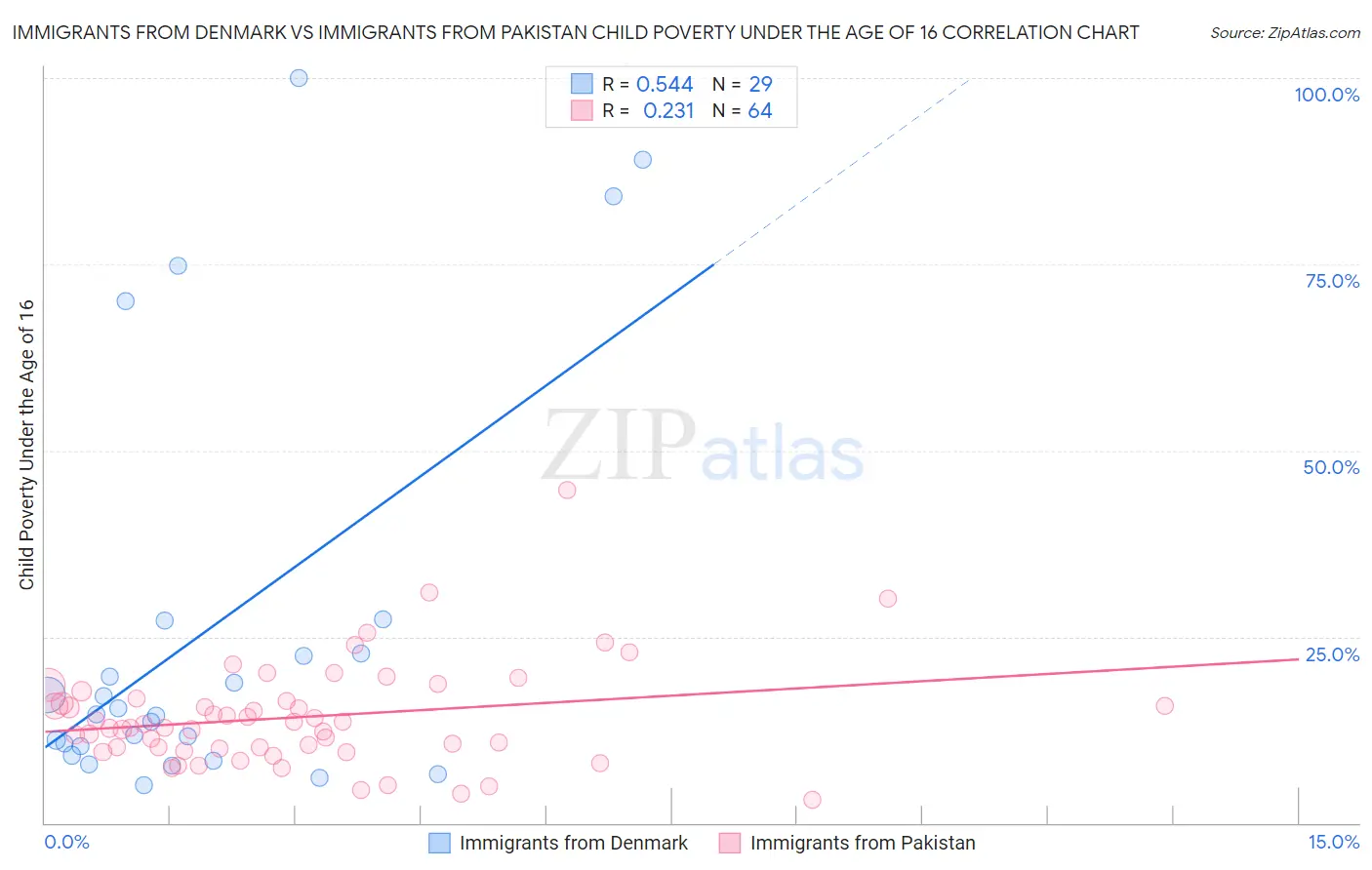 Immigrants from Denmark vs Immigrants from Pakistan Child Poverty Under the Age of 16
