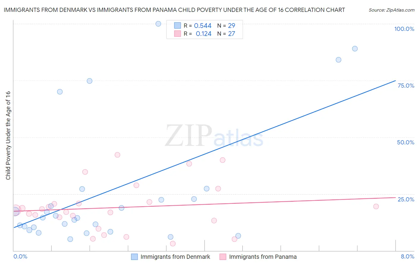 Immigrants from Denmark vs Immigrants from Panama Child Poverty Under the Age of 16