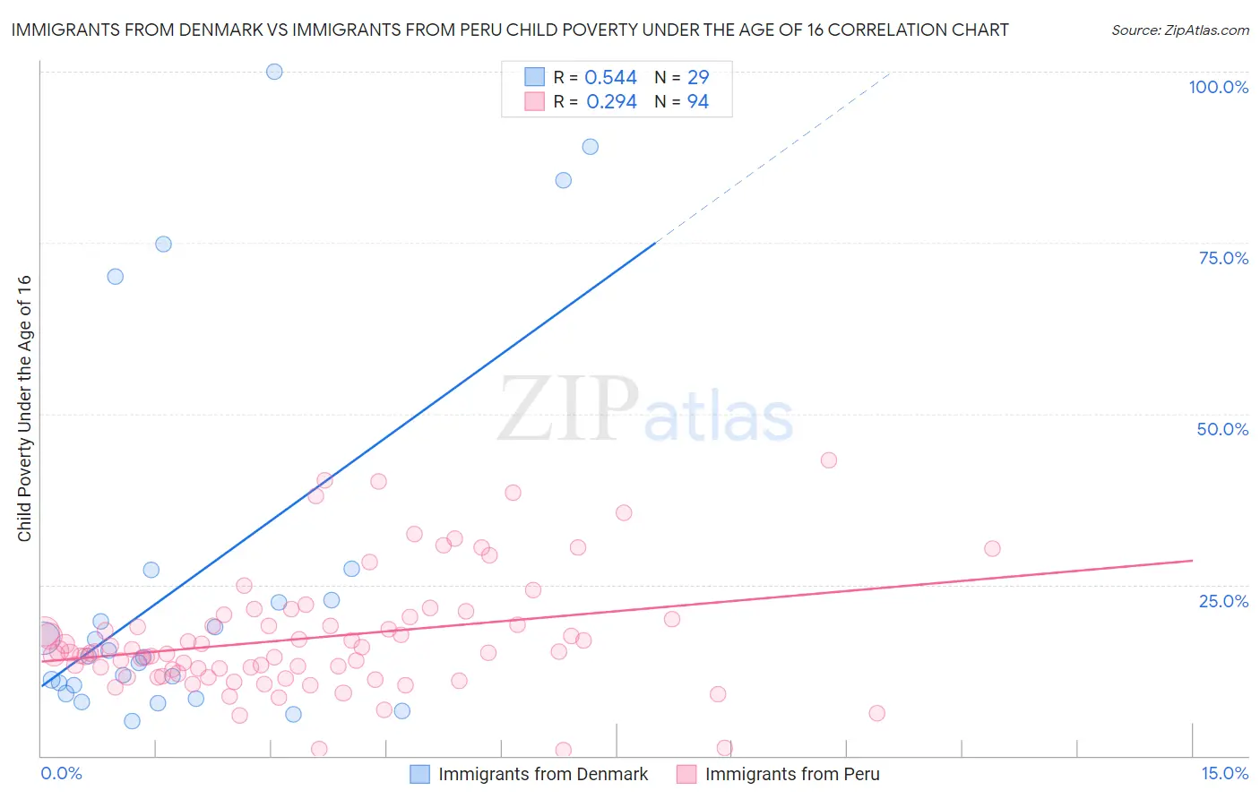 Immigrants from Denmark vs Immigrants from Peru Child Poverty Under the Age of 16