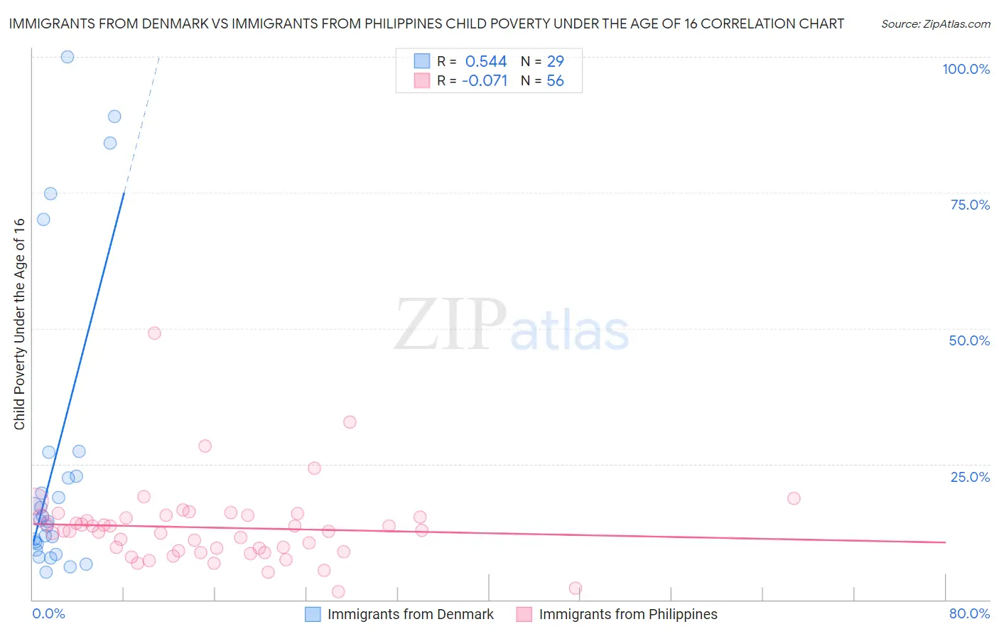 Immigrants from Denmark vs Immigrants from Philippines Child Poverty Under the Age of 16