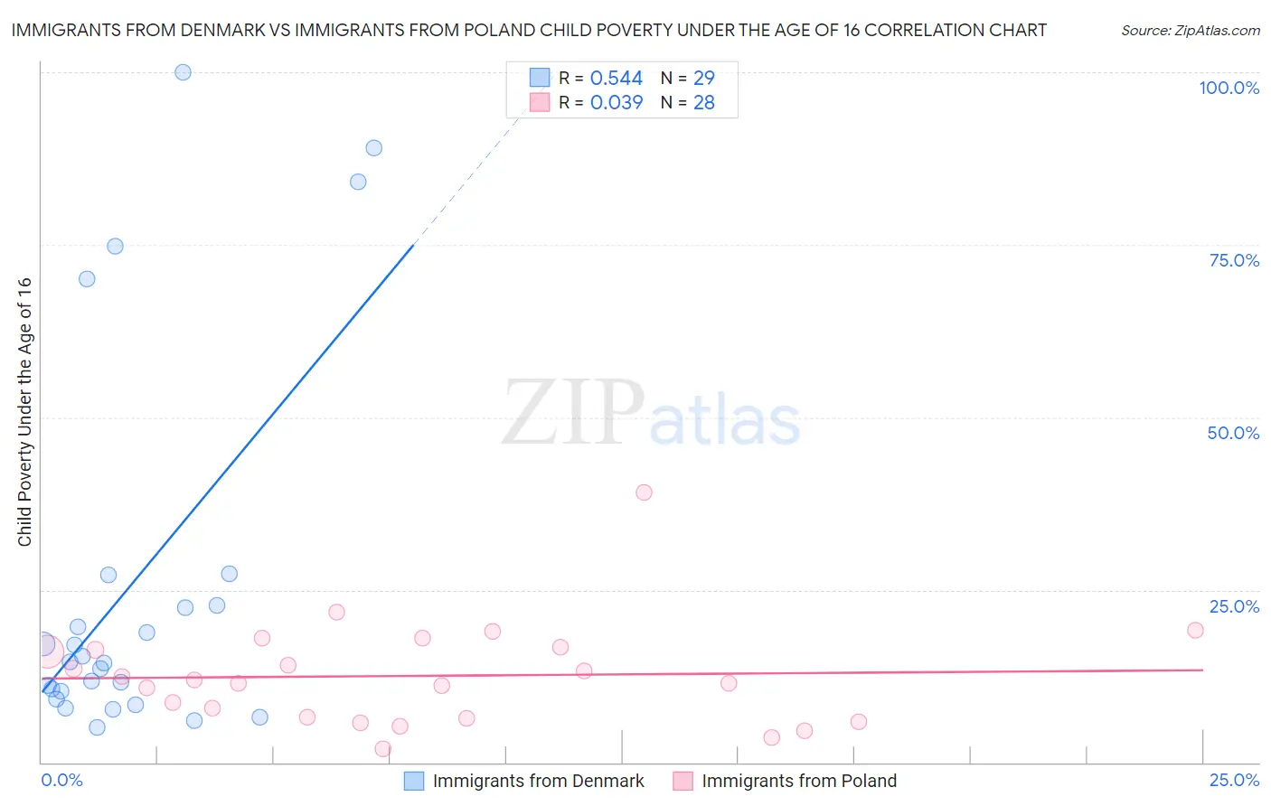 Immigrants from Denmark vs Immigrants from Poland Child Poverty Under the Age of 16