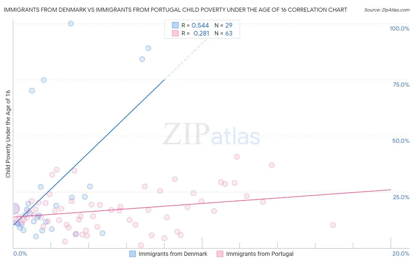 Immigrants from Denmark vs Immigrants from Portugal Child Poverty Under the Age of 16