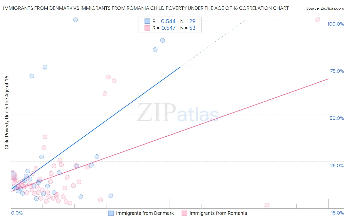 Immigrants from Denmark vs Immigrants from Romania Child Poverty Under the Age of 16