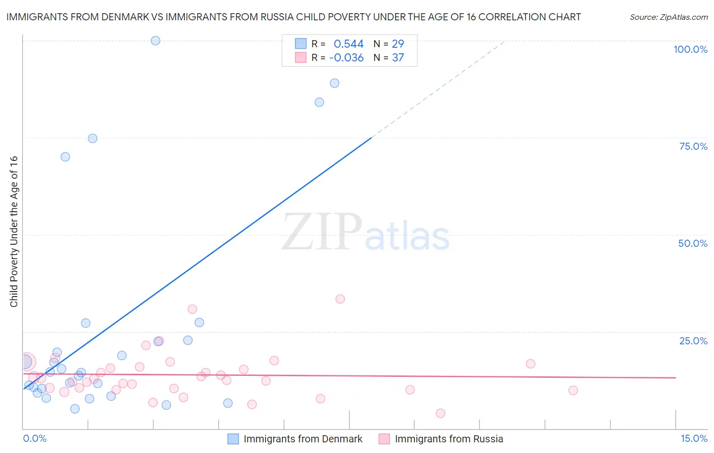 Immigrants from Denmark vs Immigrants from Russia Child Poverty Under the Age of 16