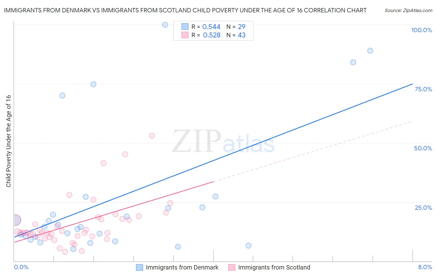 Immigrants from Denmark vs Immigrants from Scotland Child Poverty Under the Age of 16
