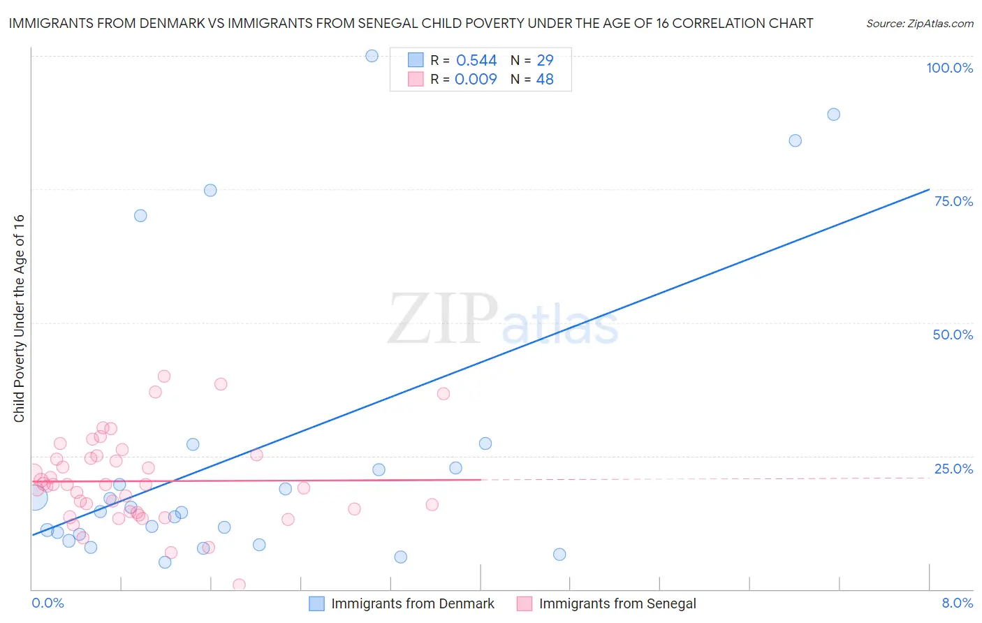 Immigrants from Denmark vs Immigrants from Senegal Child Poverty Under the Age of 16