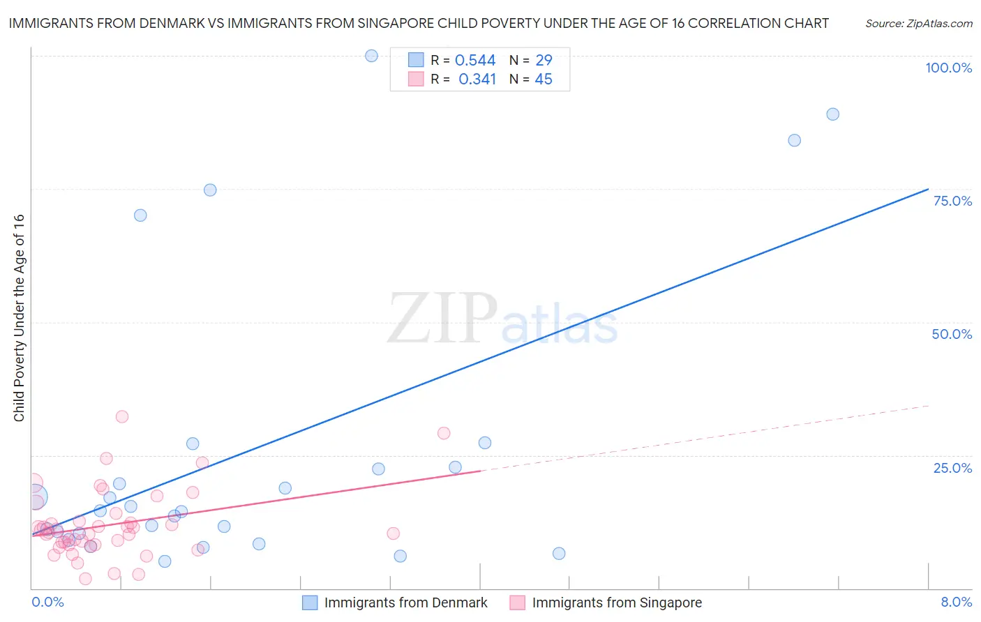 Immigrants from Denmark vs Immigrants from Singapore Child Poverty Under the Age of 16