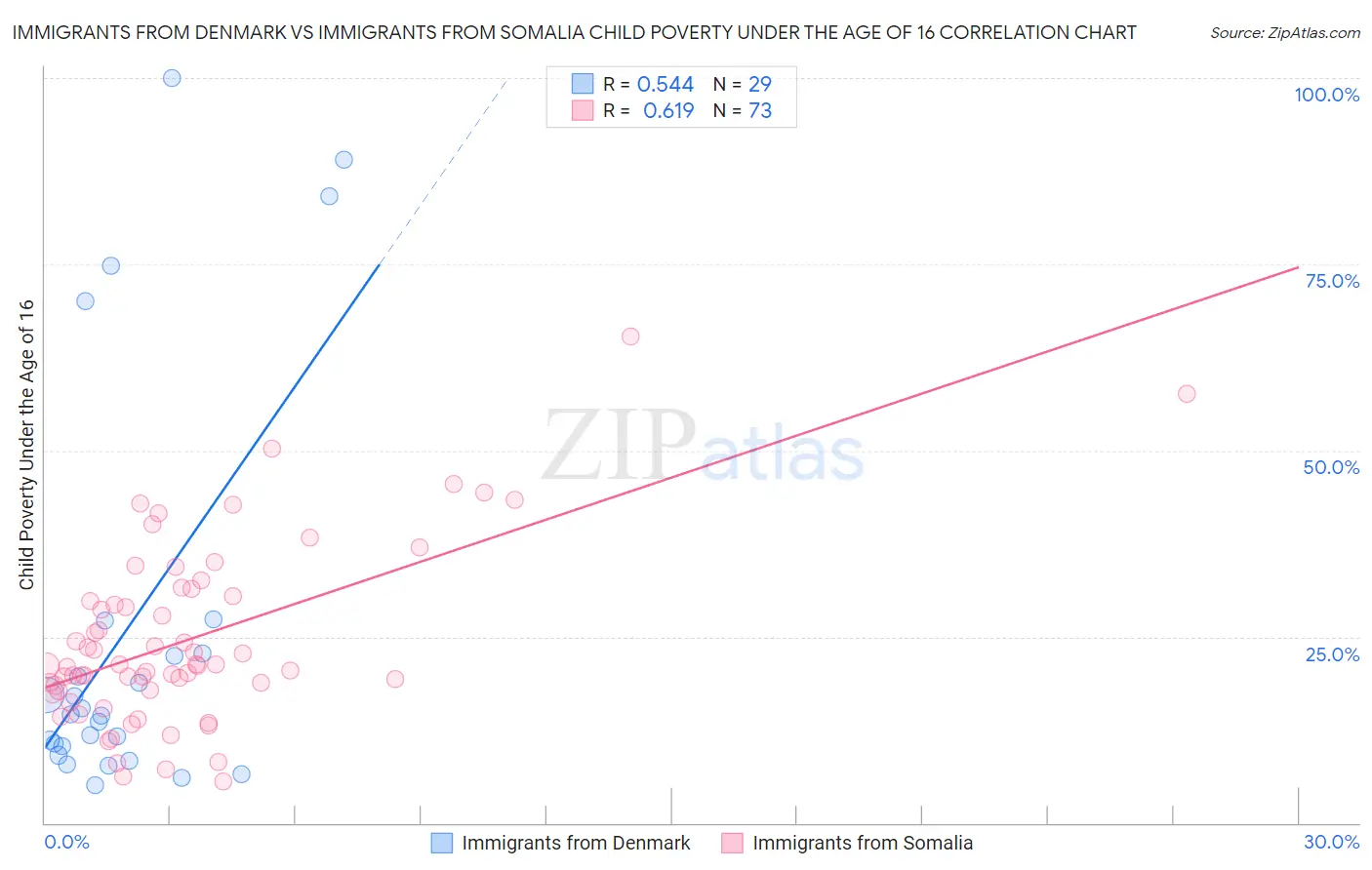Immigrants from Denmark vs Immigrants from Somalia Child Poverty Under the Age of 16