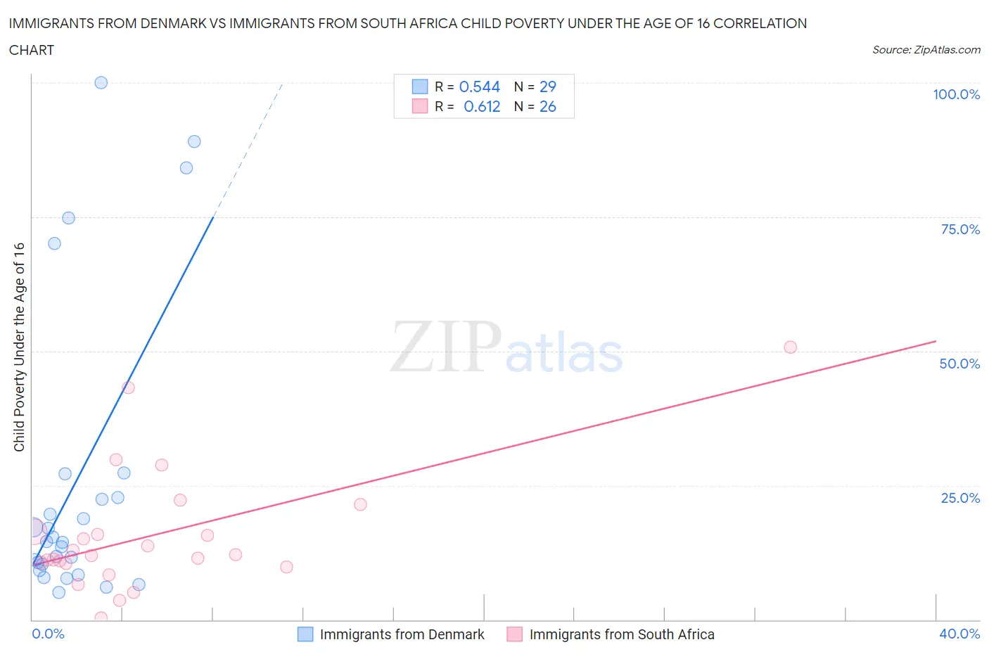 Immigrants from Denmark vs Immigrants from South Africa Child Poverty Under the Age of 16