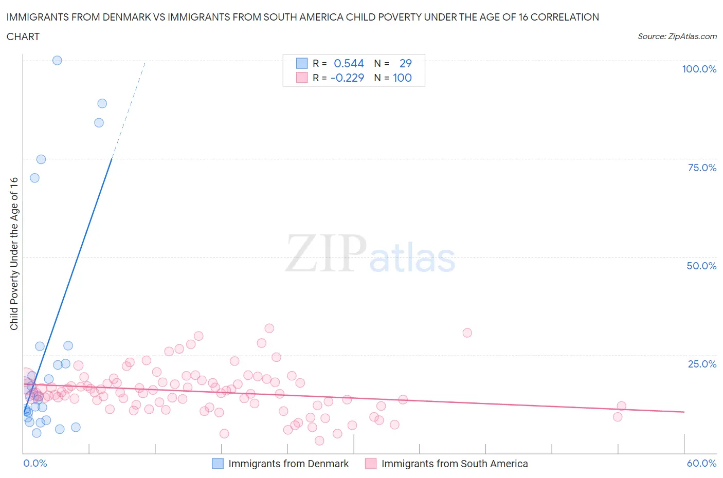 Immigrants from Denmark vs Immigrants from South America Child Poverty Under the Age of 16