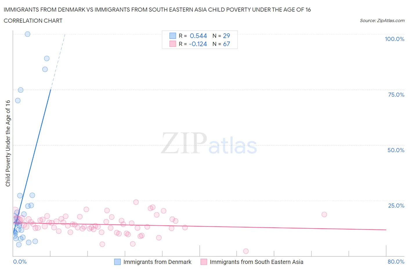 Immigrants from Denmark vs Immigrants from South Eastern Asia Child Poverty Under the Age of 16