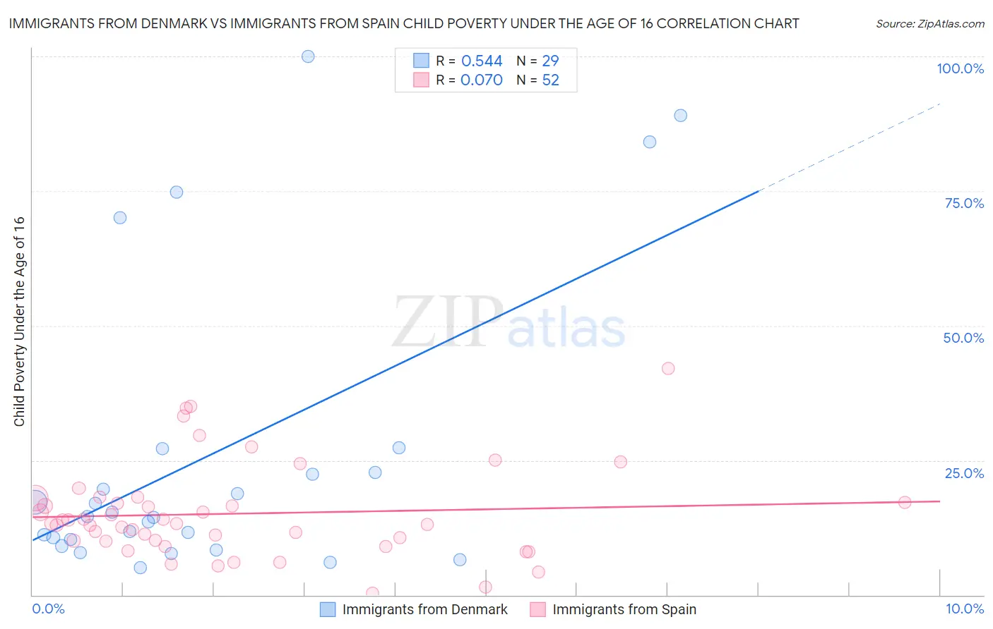 Immigrants from Denmark vs Immigrants from Spain Child Poverty Under the Age of 16