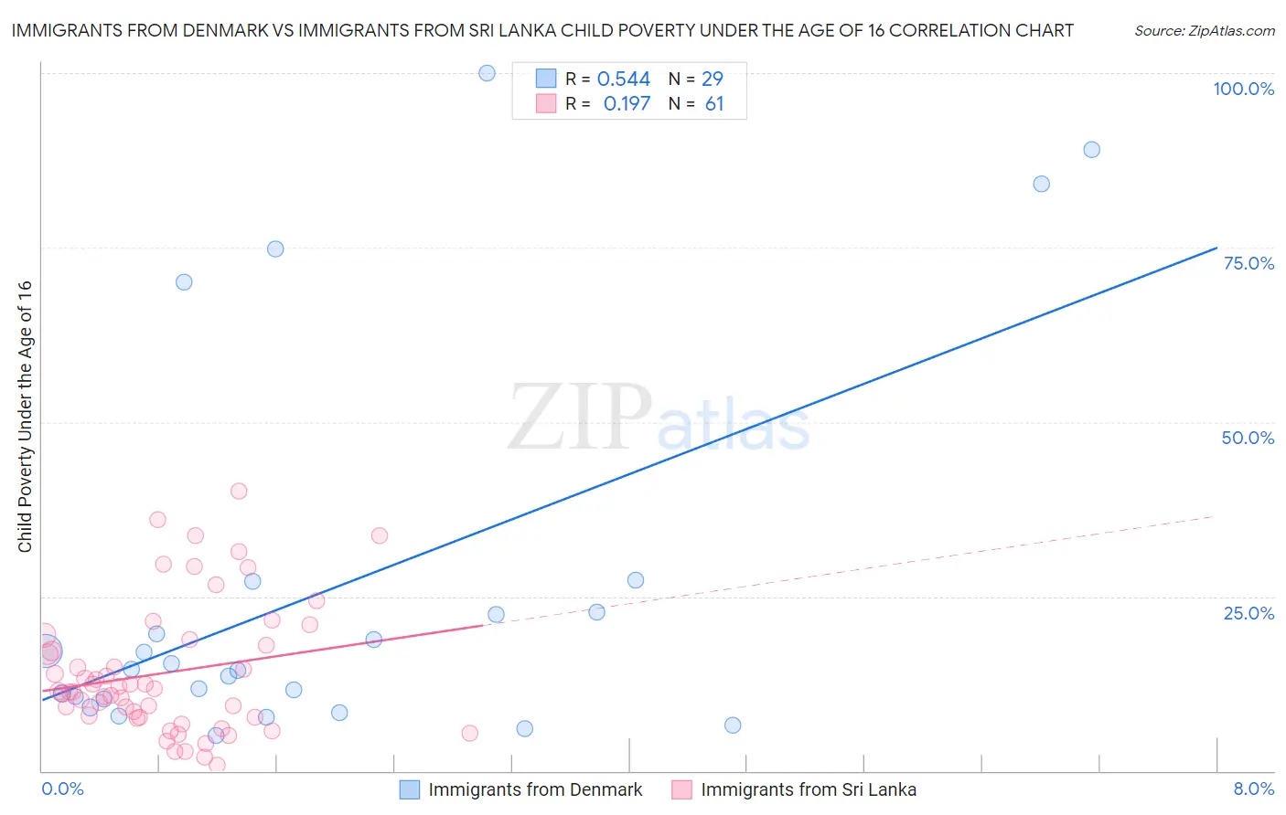 Immigrants from Denmark vs Immigrants from Sri Lanka Child Poverty Under the Age of 16