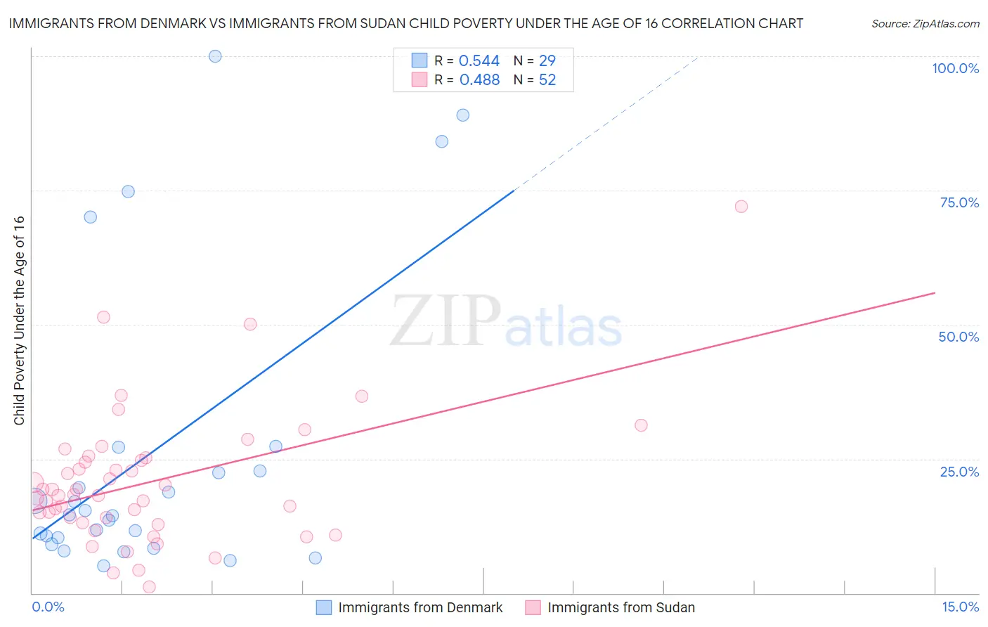 Immigrants from Denmark vs Immigrants from Sudan Child Poverty Under the Age of 16