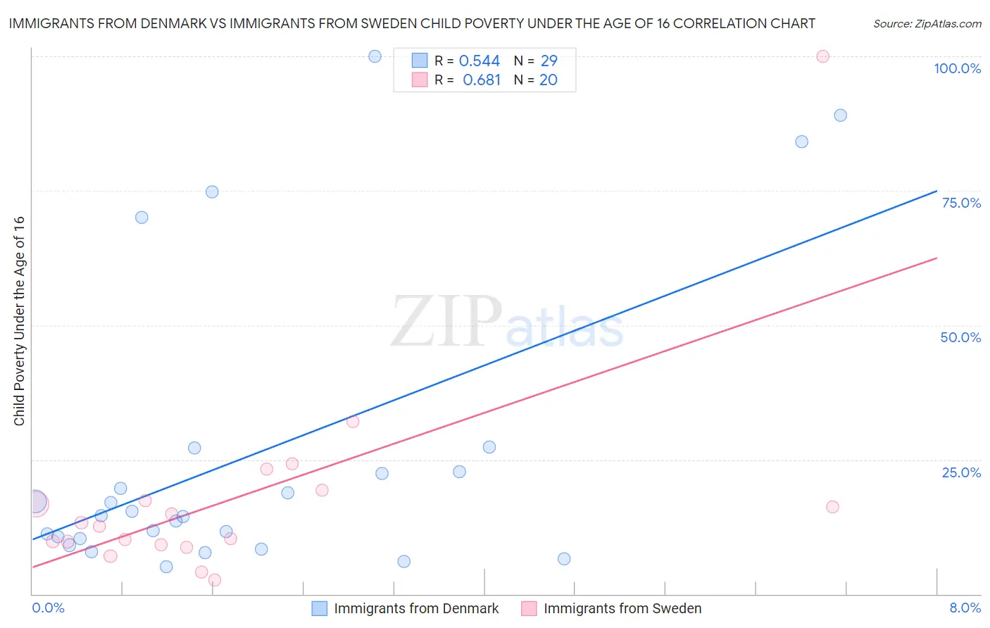 Immigrants from Denmark vs Immigrants from Sweden Child Poverty Under the Age of 16