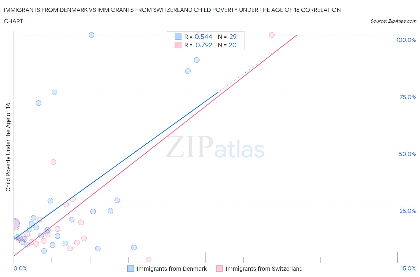Immigrants from Denmark vs Immigrants from Switzerland Child Poverty Under the Age of 16