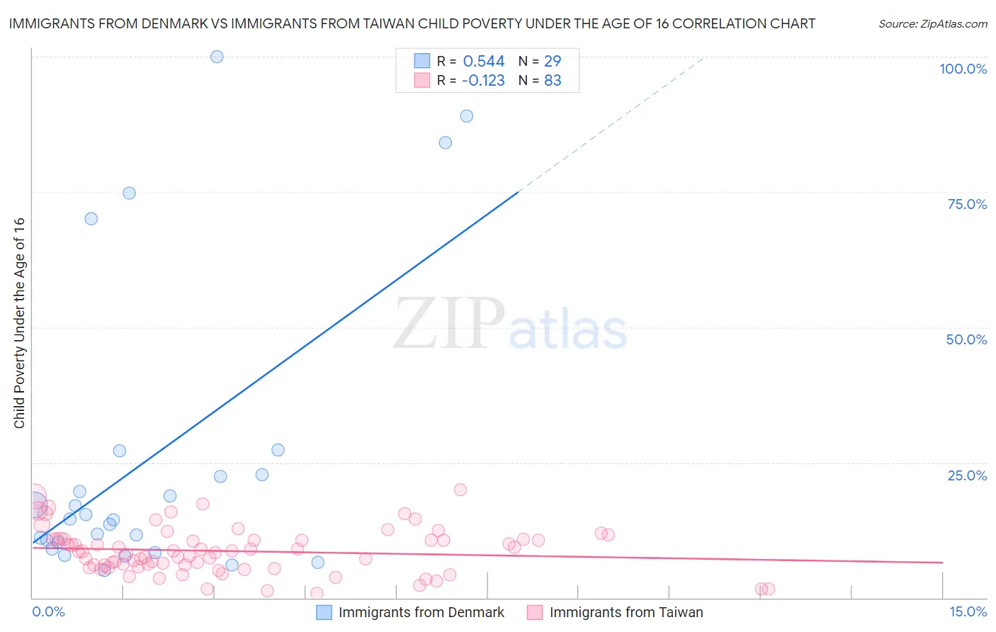 Immigrants from Denmark vs Immigrants from Taiwan Child Poverty Under the Age of 16
