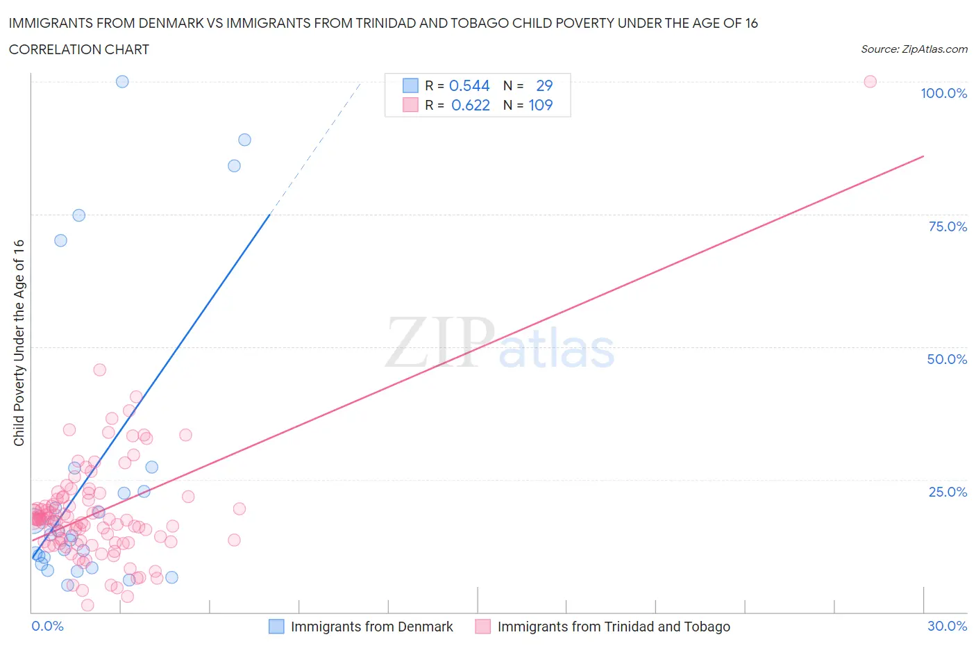 Immigrants from Denmark vs Immigrants from Trinidad and Tobago Child Poverty Under the Age of 16